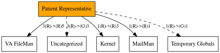 Call Graph